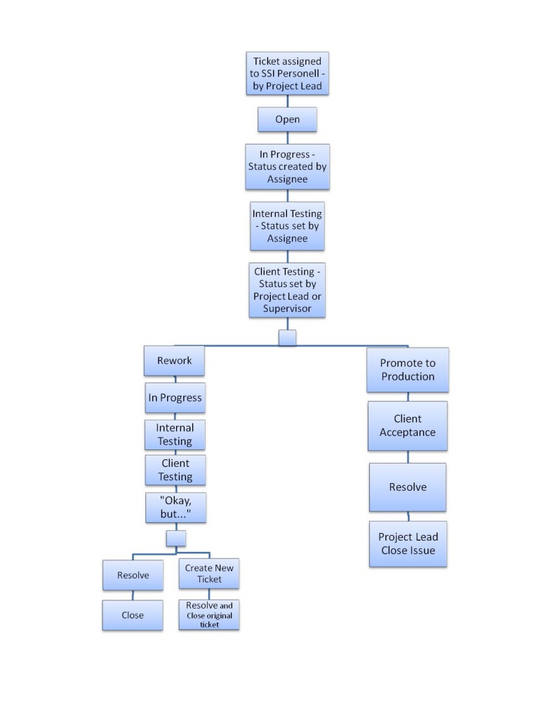 Asset Workflow